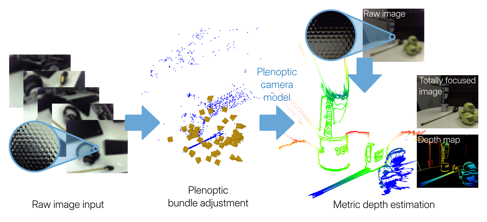 Metric depth estimation